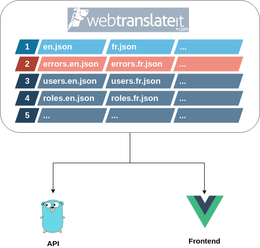 I18n structure